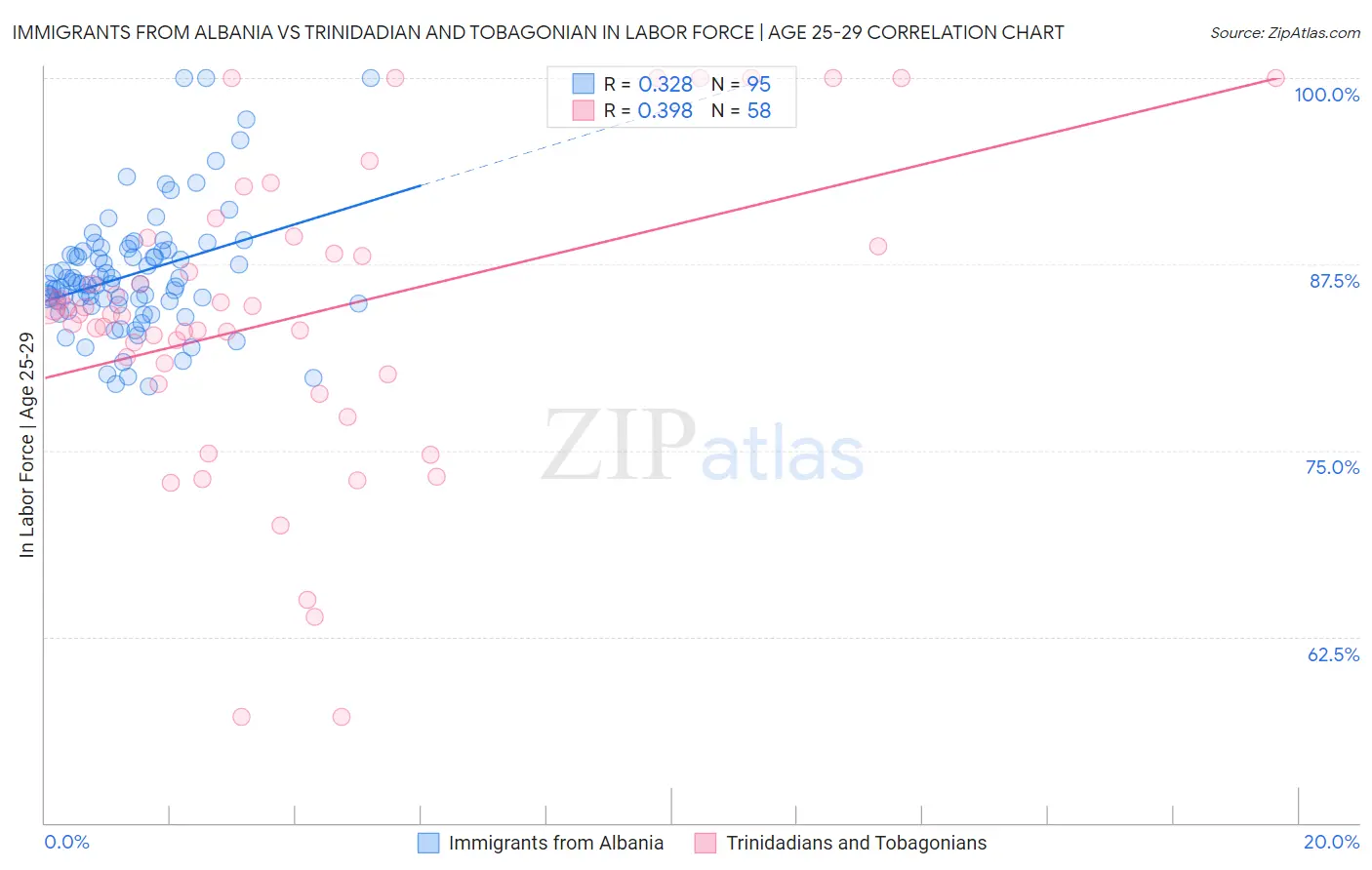 Immigrants from Albania vs Trinidadian and Tobagonian In Labor Force | Age 25-29