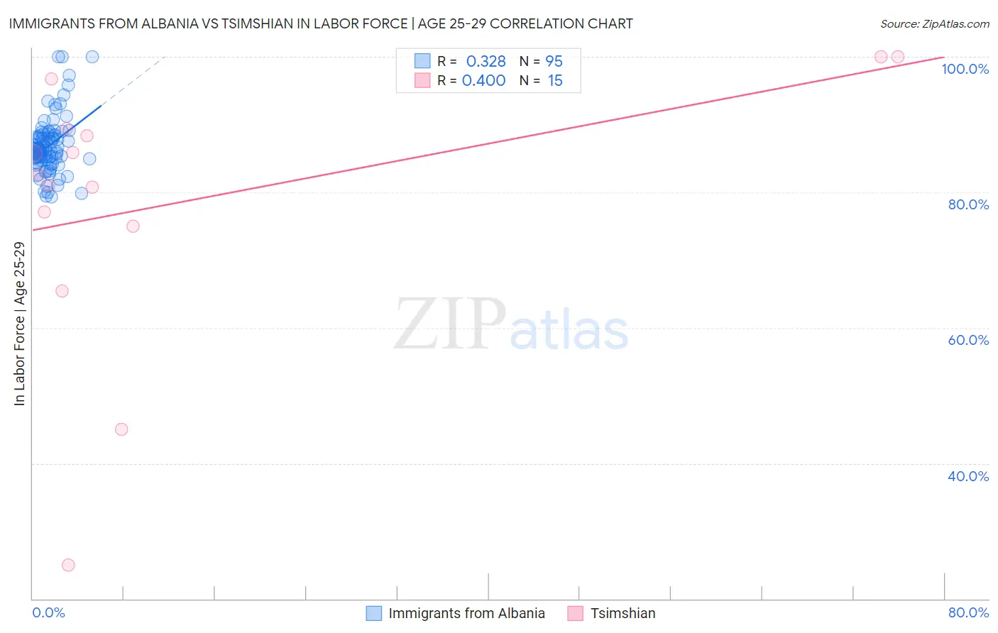Immigrants from Albania vs Tsimshian In Labor Force | Age 25-29