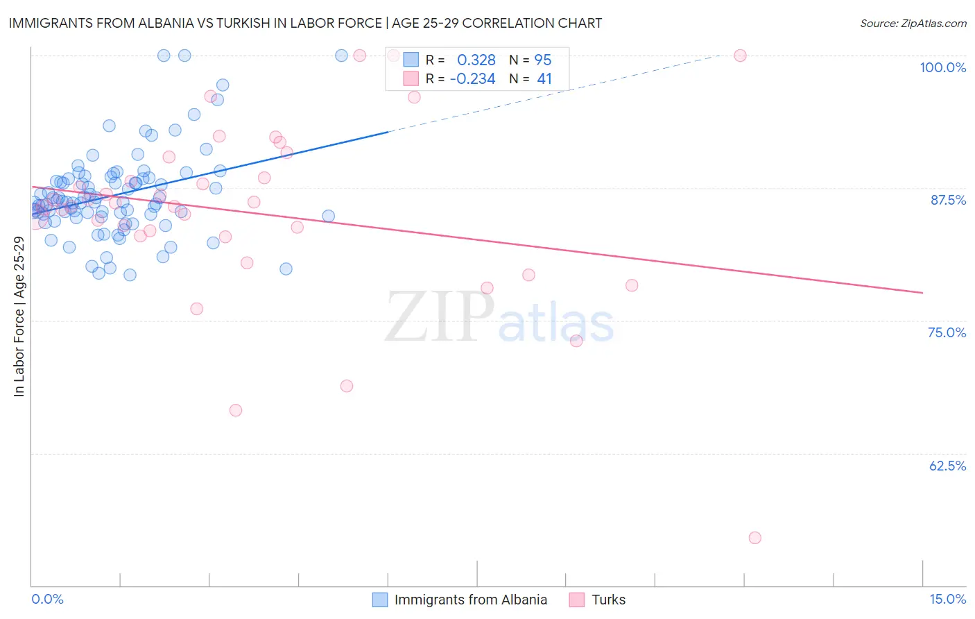 Immigrants from Albania vs Turkish In Labor Force | Age 25-29