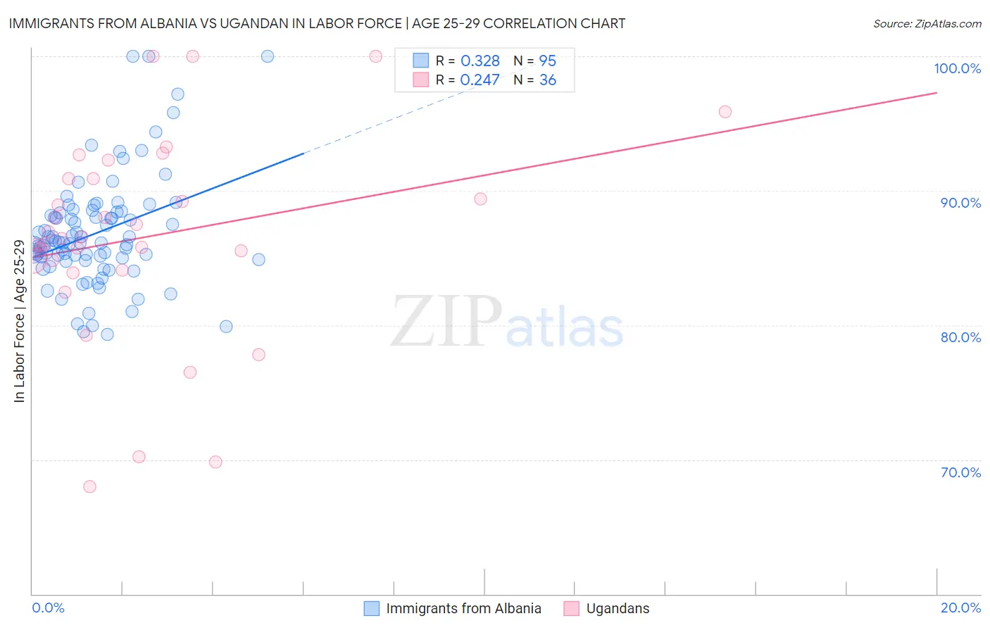 Immigrants from Albania vs Ugandan In Labor Force | Age 25-29