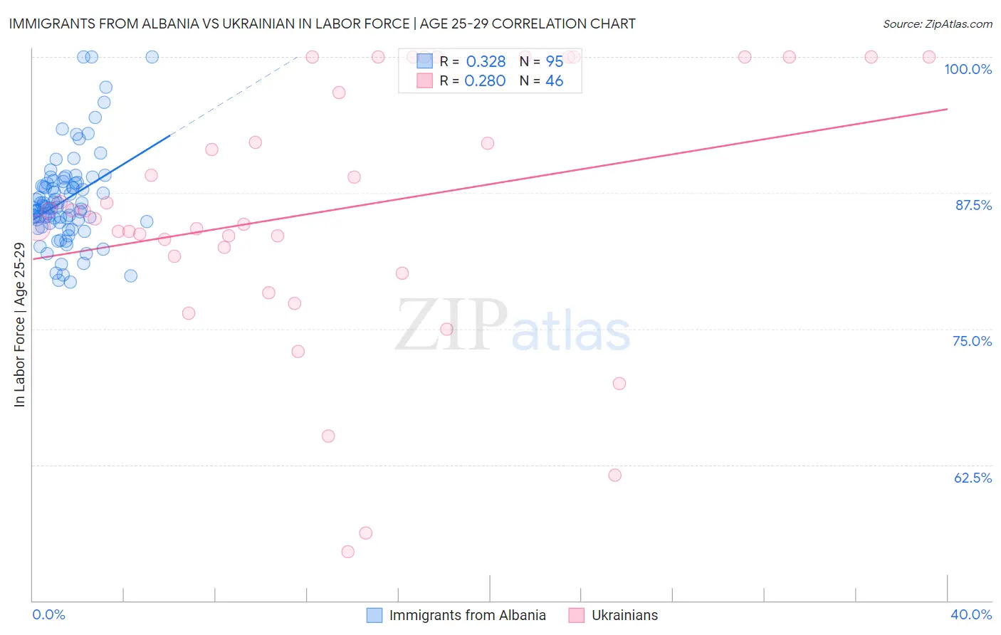Immigrants from Albania vs Ukrainian In Labor Force | Age 25-29