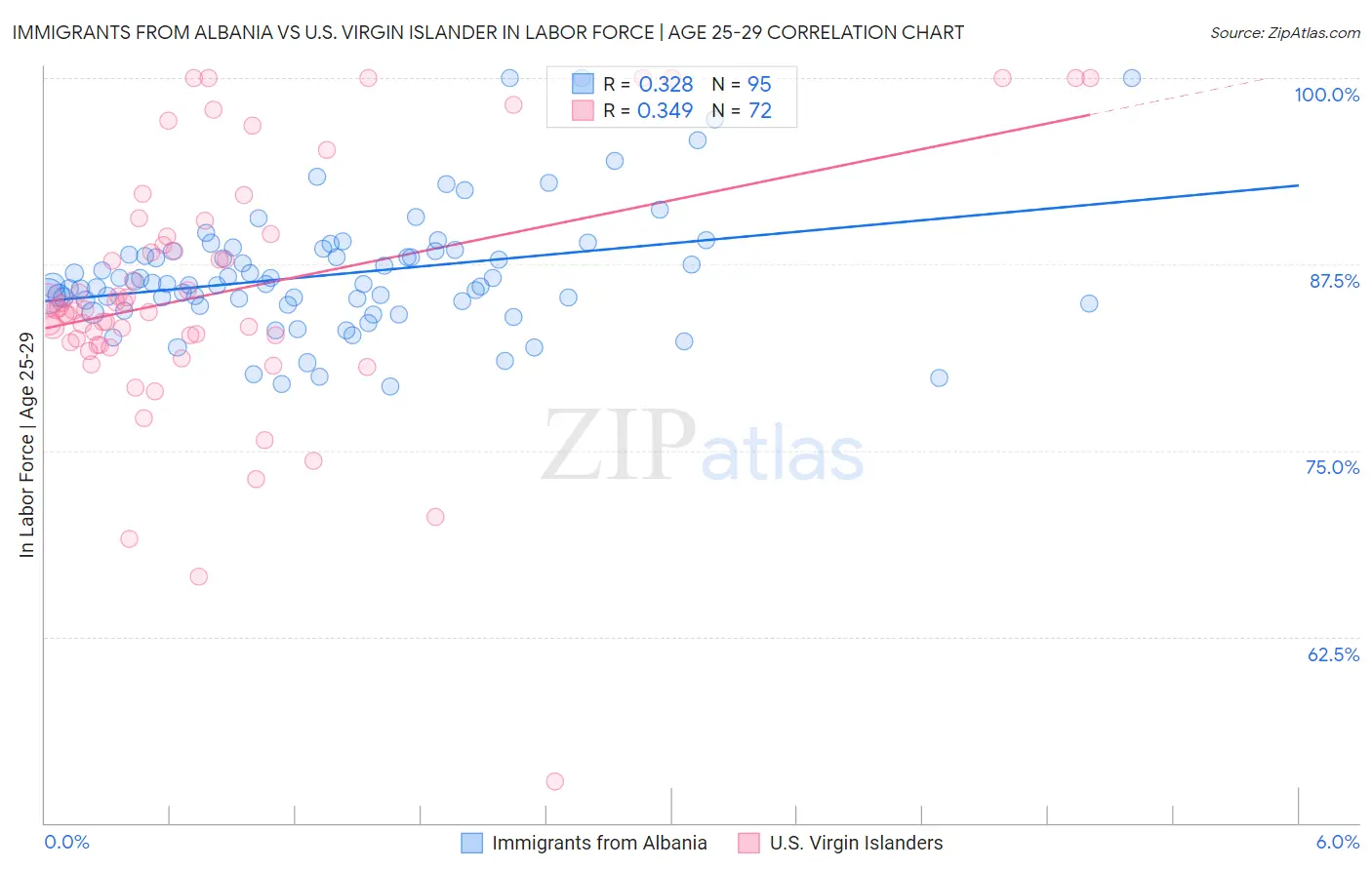 Immigrants from Albania vs U.S. Virgin Islander In Labor Force | Age 25-29