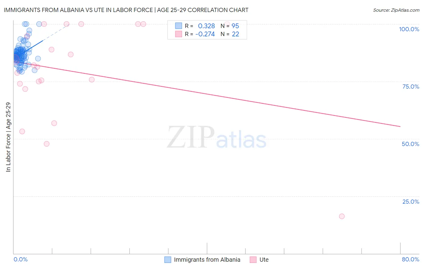 Immigrants from Albania vs Ute In Labor Force | Age 25-29