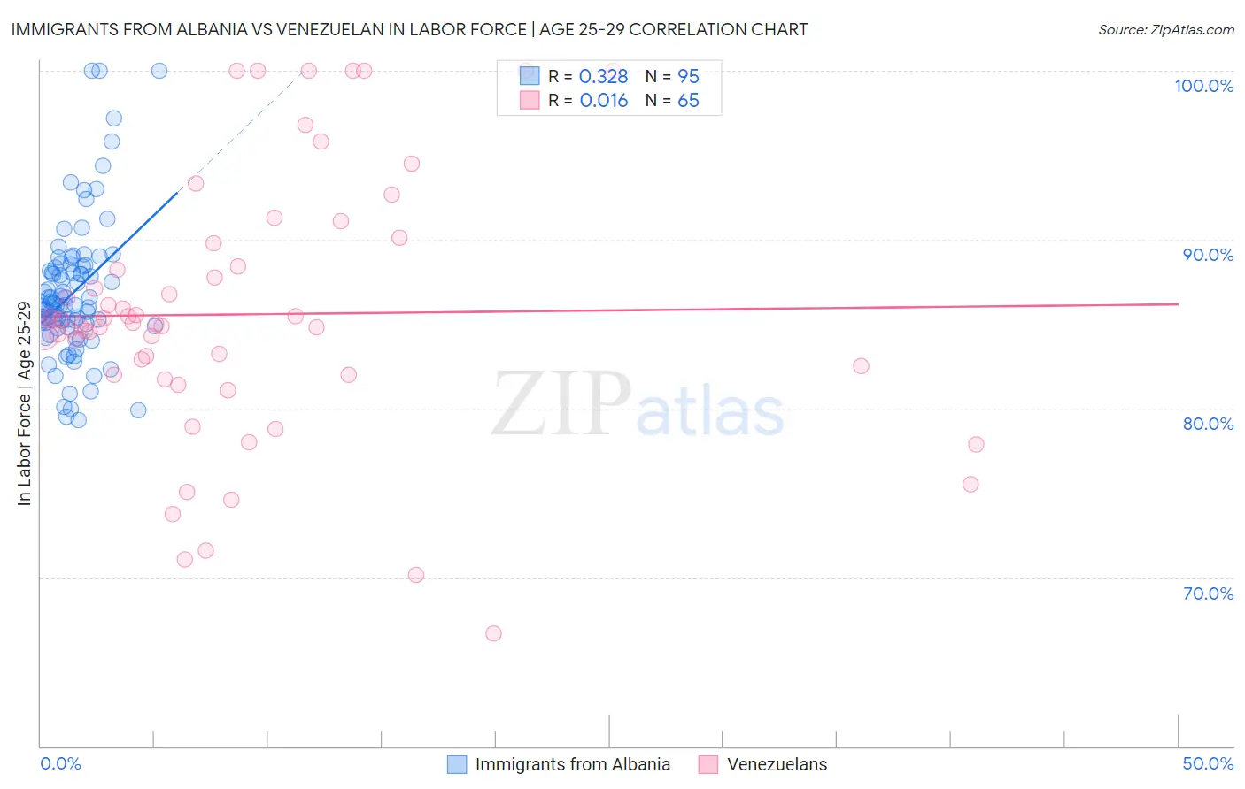 Immigrants from Albania vs Venezuelan In Labor Force | Age 25-29