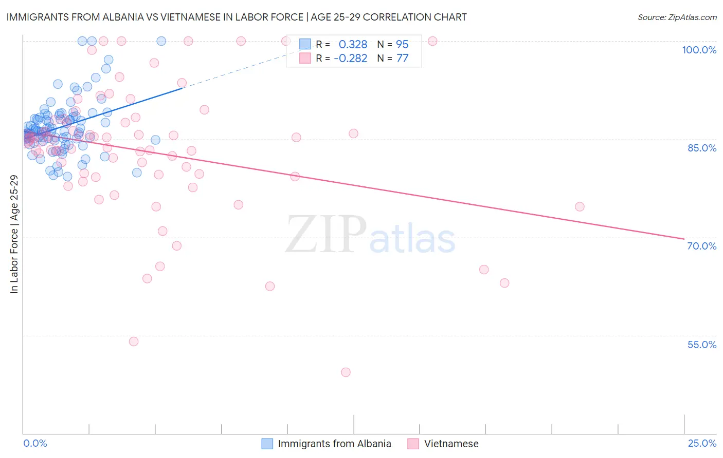 Immigrants from Albania vs Vietnamese In Labor Force | Age 25-29