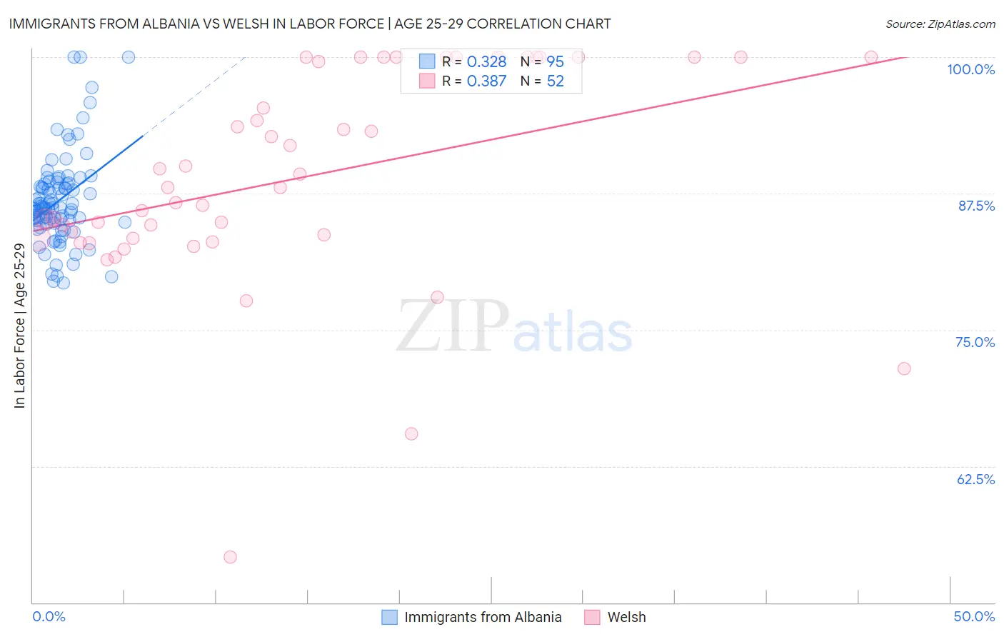 Immigrants from Albania vs Welsh In Labor Force | Age 25-29
