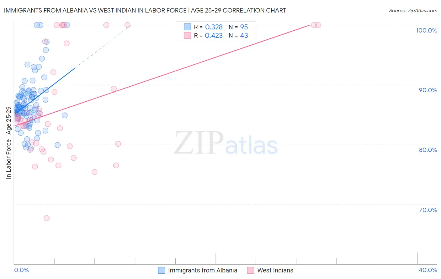 Immigrants from Albania vs West Indian In Labor Force | Age 25-29