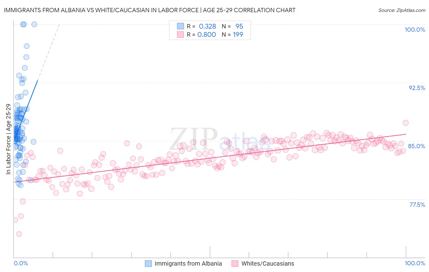 Immigrants from Albania vs White/Caucasian In Labor Force | Age 25-29