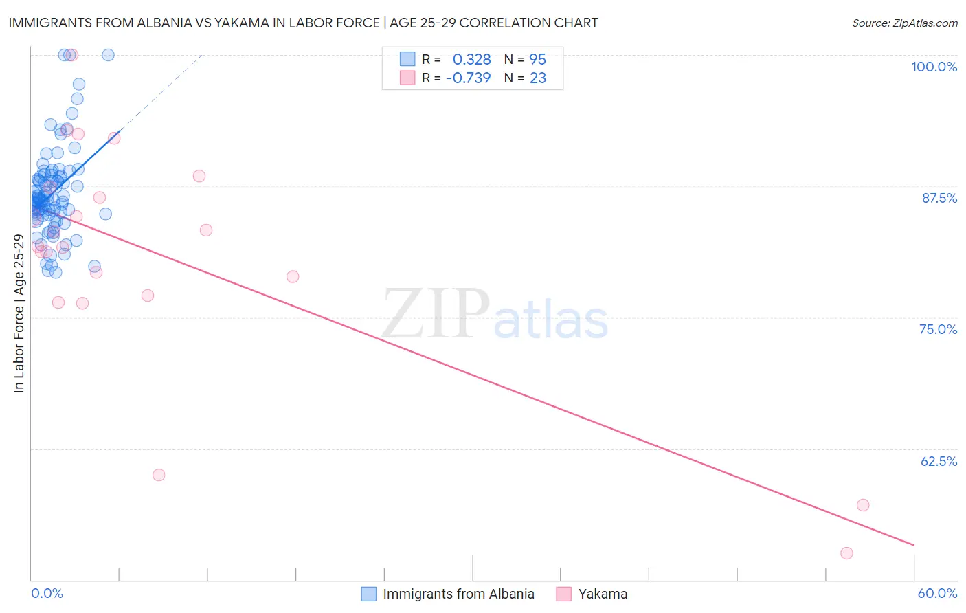 Immigrants from Albania vs Yakama In Labor Force | Age 25-29