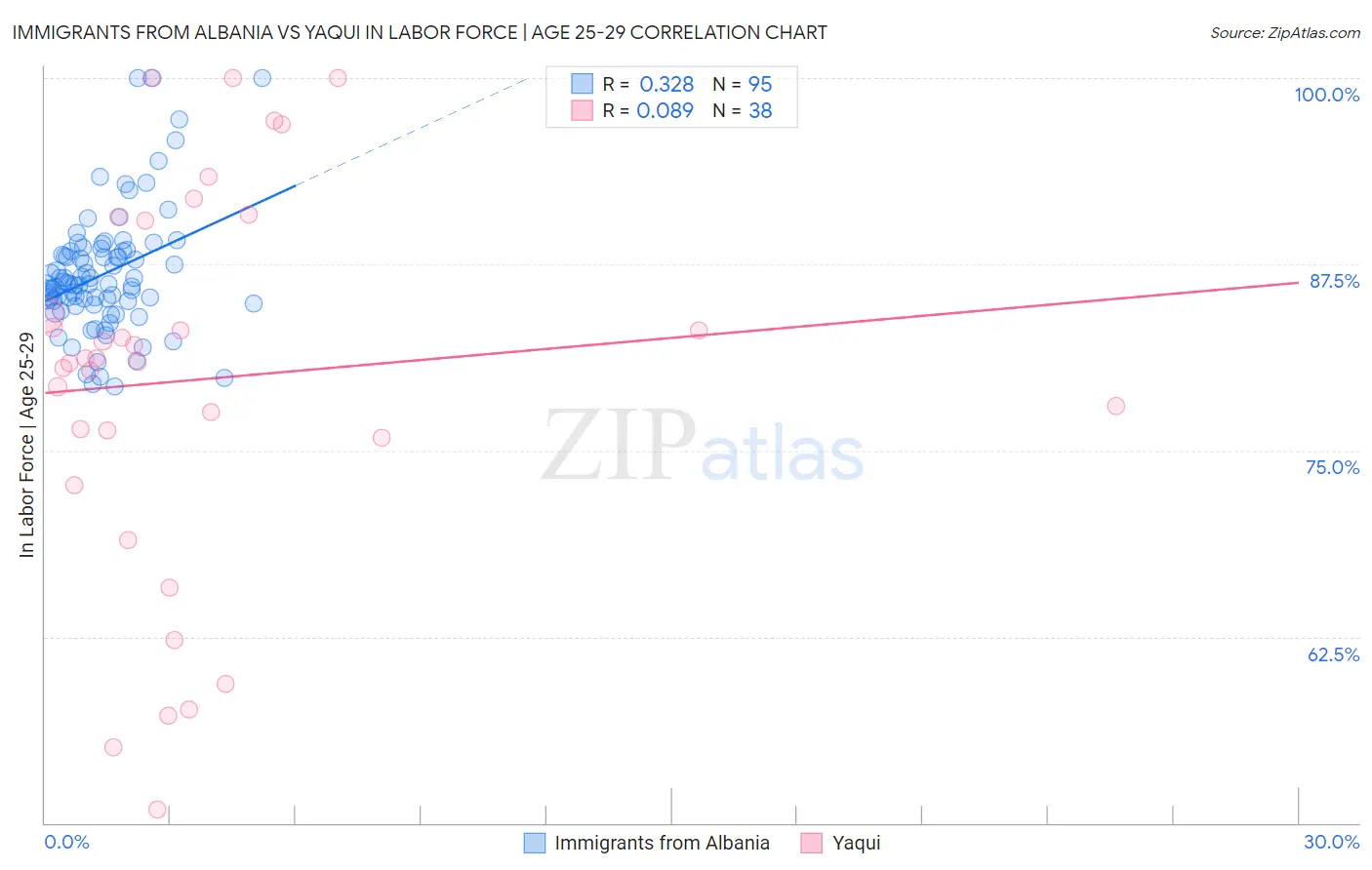 Immigrants from Albania vs Yaqui In Labor Force | Age 25-29