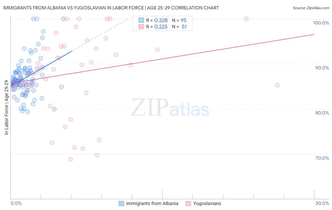 Immigrants from Albania vs Yugoslavian In Labor Force | Age 25-29