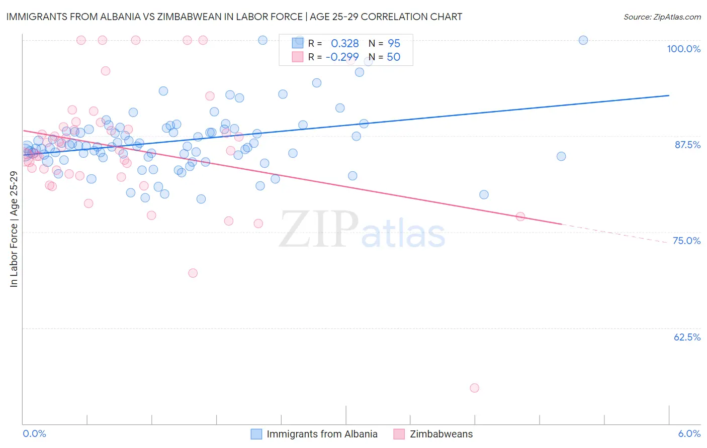 Immigrants from Albania vs Zimbabwean In Labor Force | Age 25-29