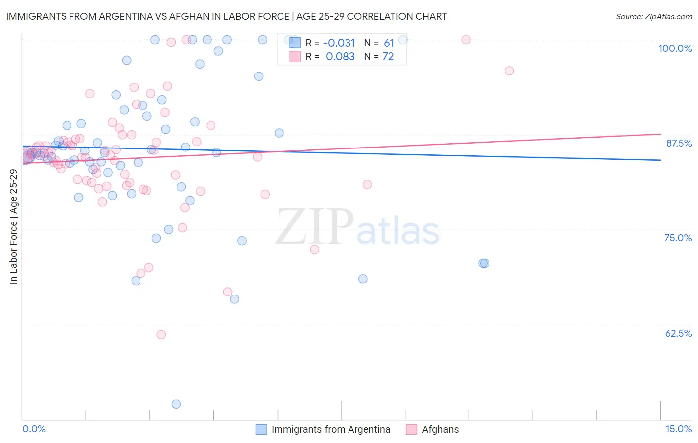 Immigrants from Argentina vs Afghan In Labor Force | Age 25-29