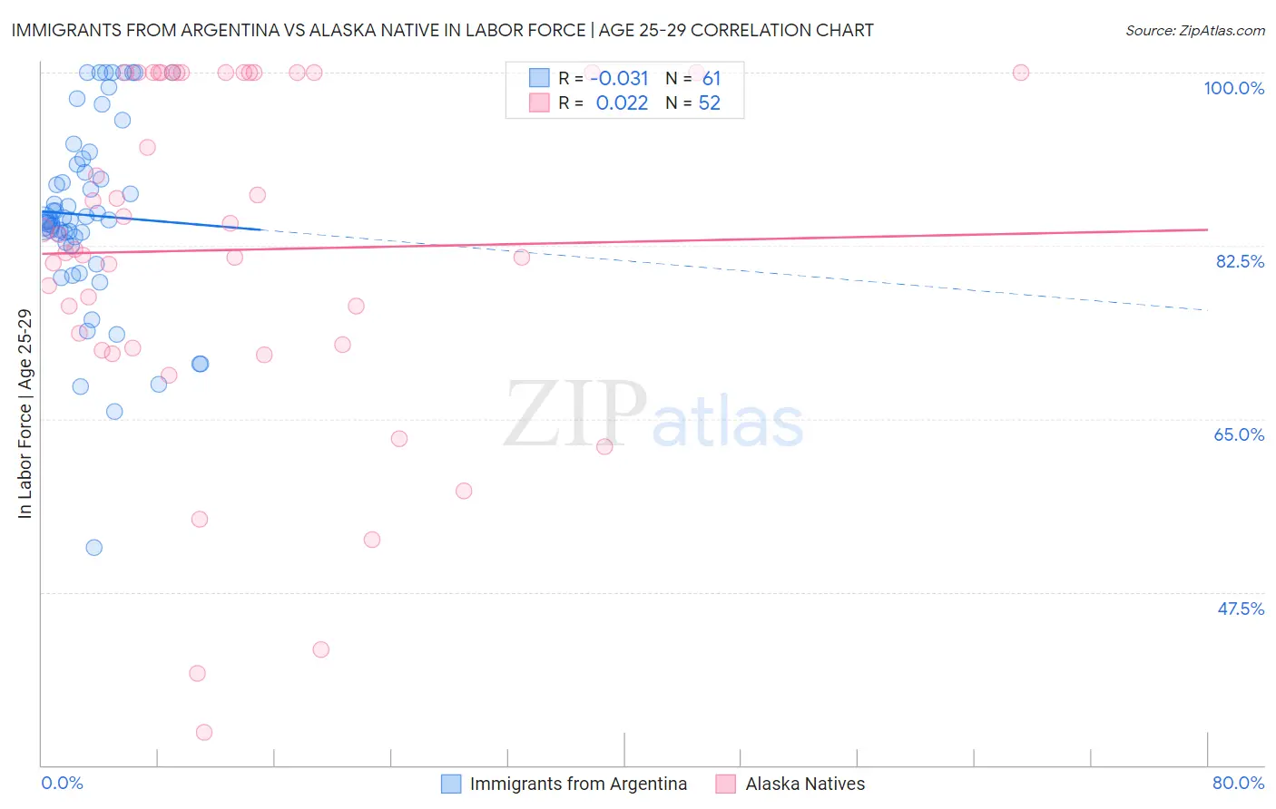 Immigrants from Argentina vs Alaska Native In Labor Force | Age 25-29