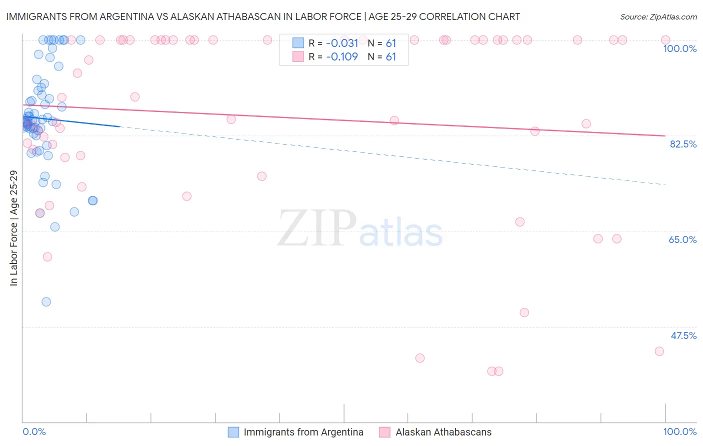 Immigrants from Argentina vs Alaskan Athabascan In Labor Force | Age 25-29