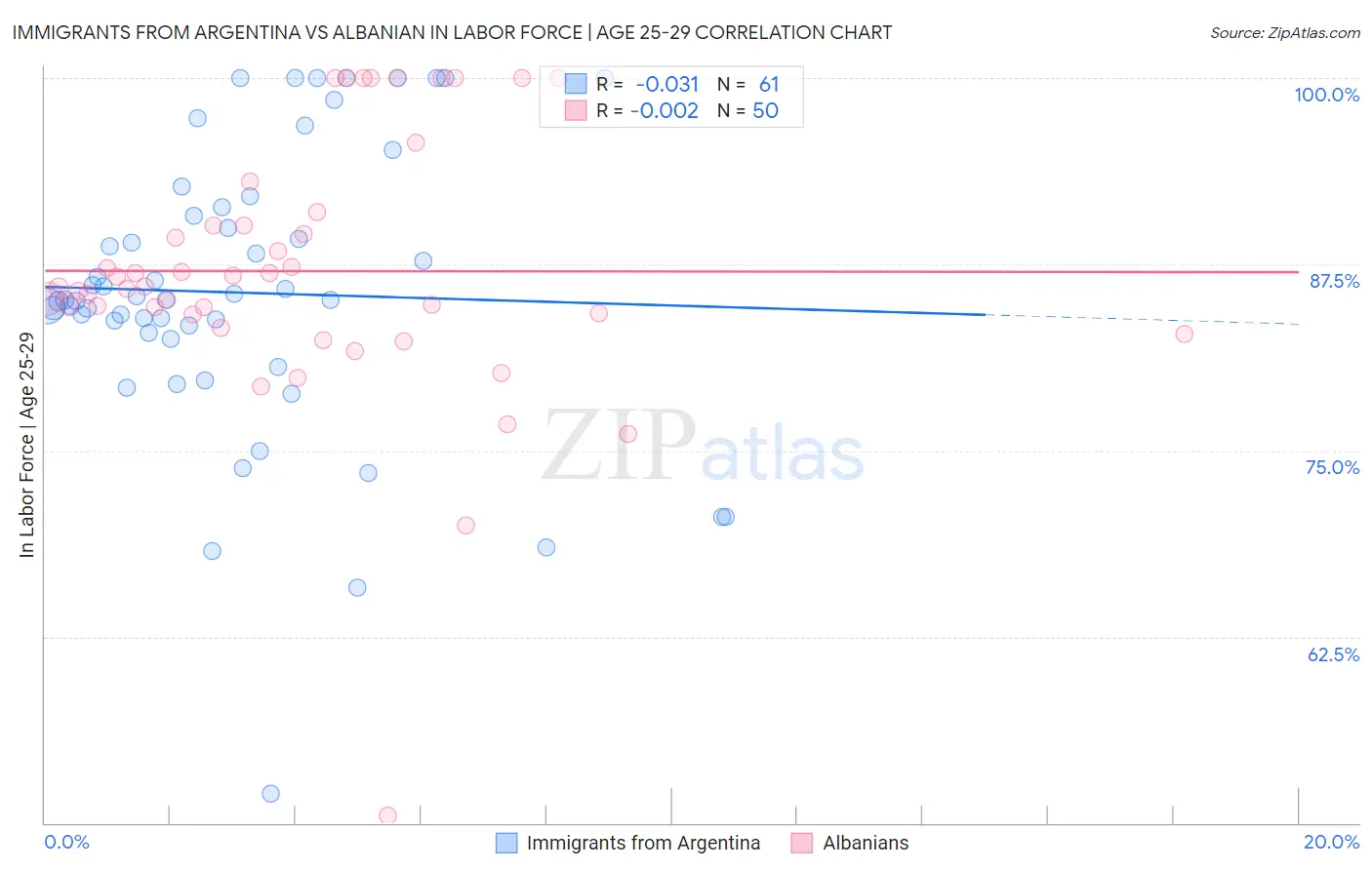 Immigrants from Argentina vs Albanian In Labor Force | Age 25-29