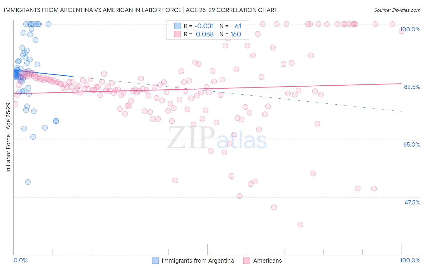Immigrants from Argentina vs American In Labor Force | Age 25-29