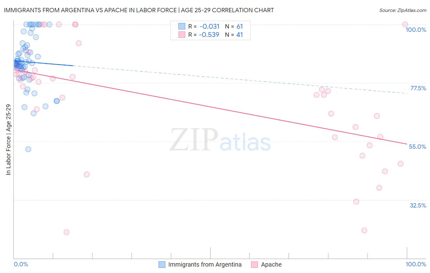 Immigrants from Argentina vs Apache In Labor Force | Age 25-29