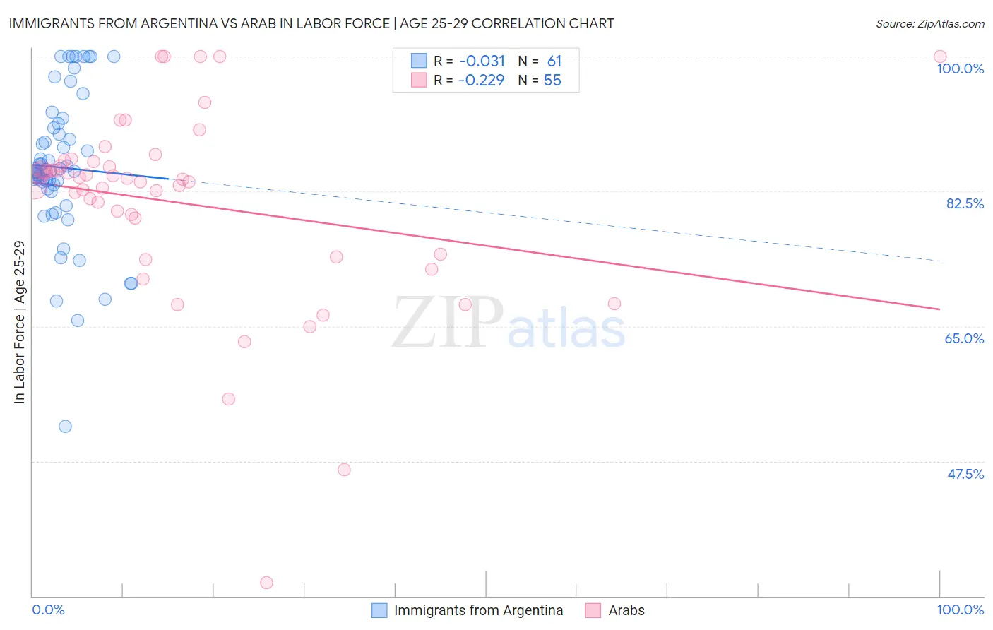 Immigrants from Argentina vs Arab In Labor Force | Age 25-29