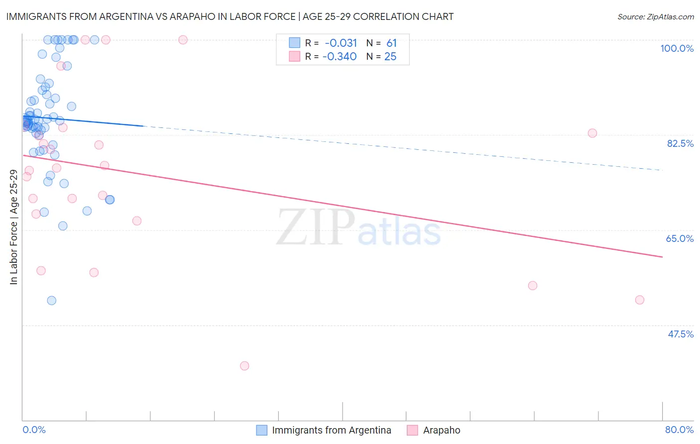 Immigrants from Argentina vs Arapaho In Labor Force | Age 25-29