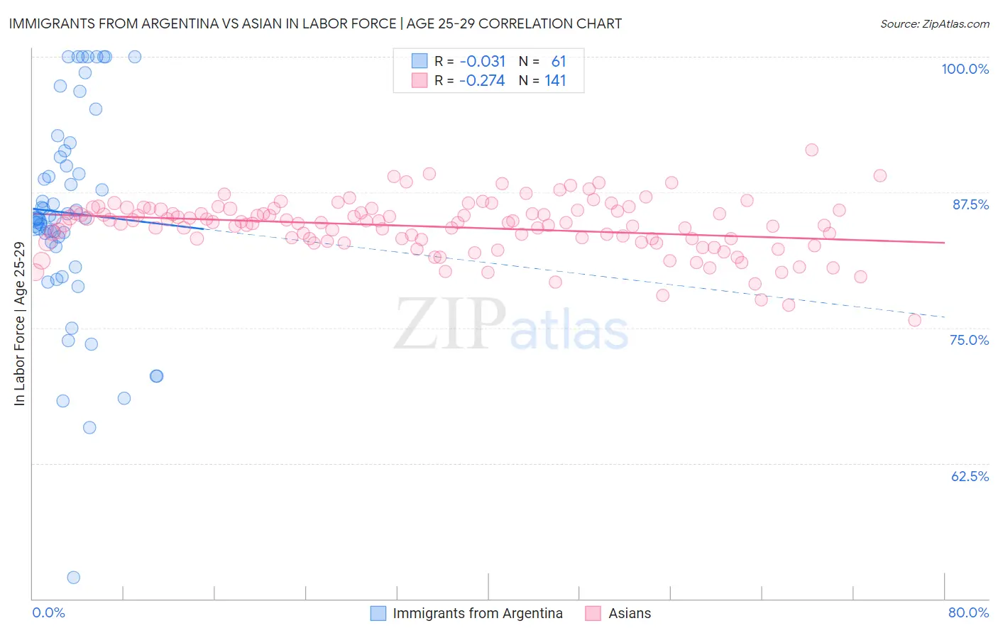 Immigrants from Argentina vs Asian In Labor Force | Age 25-29