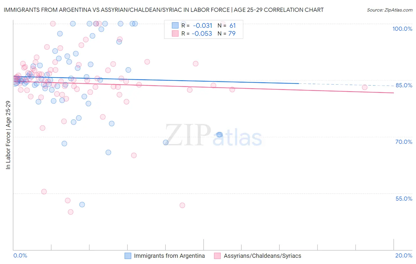 Immigrants from Argentina vs Assyrian/Chaldean/Syriac In Labor Force | Age 25-29