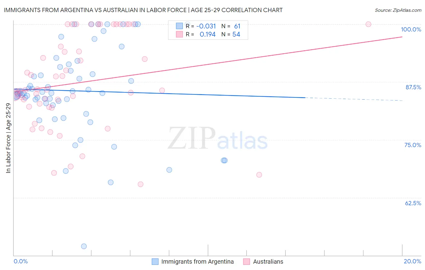 Immigrants from Argentina vs Australian In Labor Force | Age 25-29