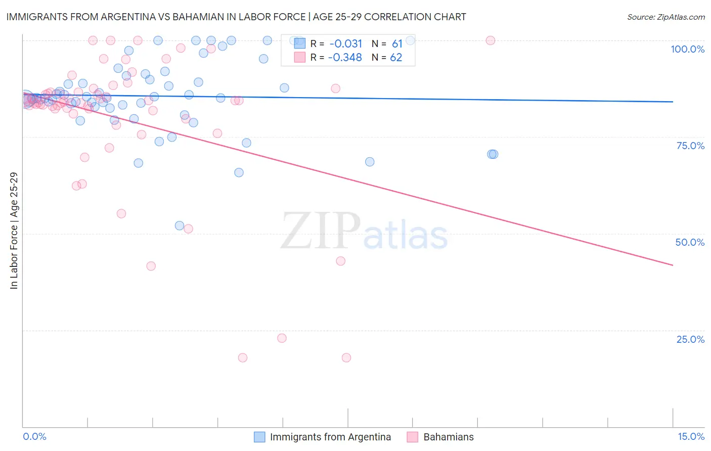Immigrants from Argentina vs Bahamian In Labor Force | Age 25-29