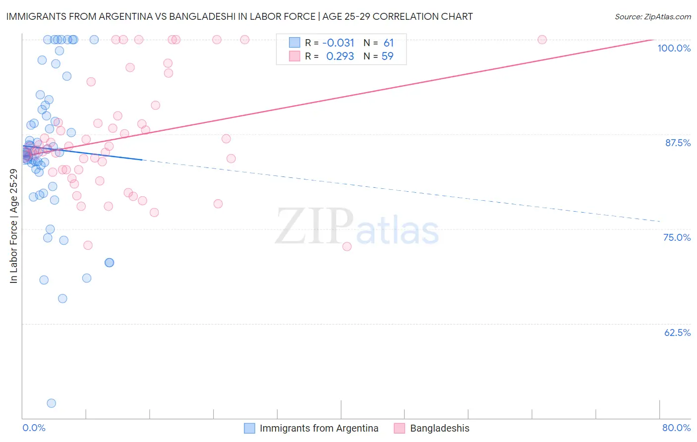 Immigrants from Argentina vs Bangladeshi In Labor Force | Age 25-29
