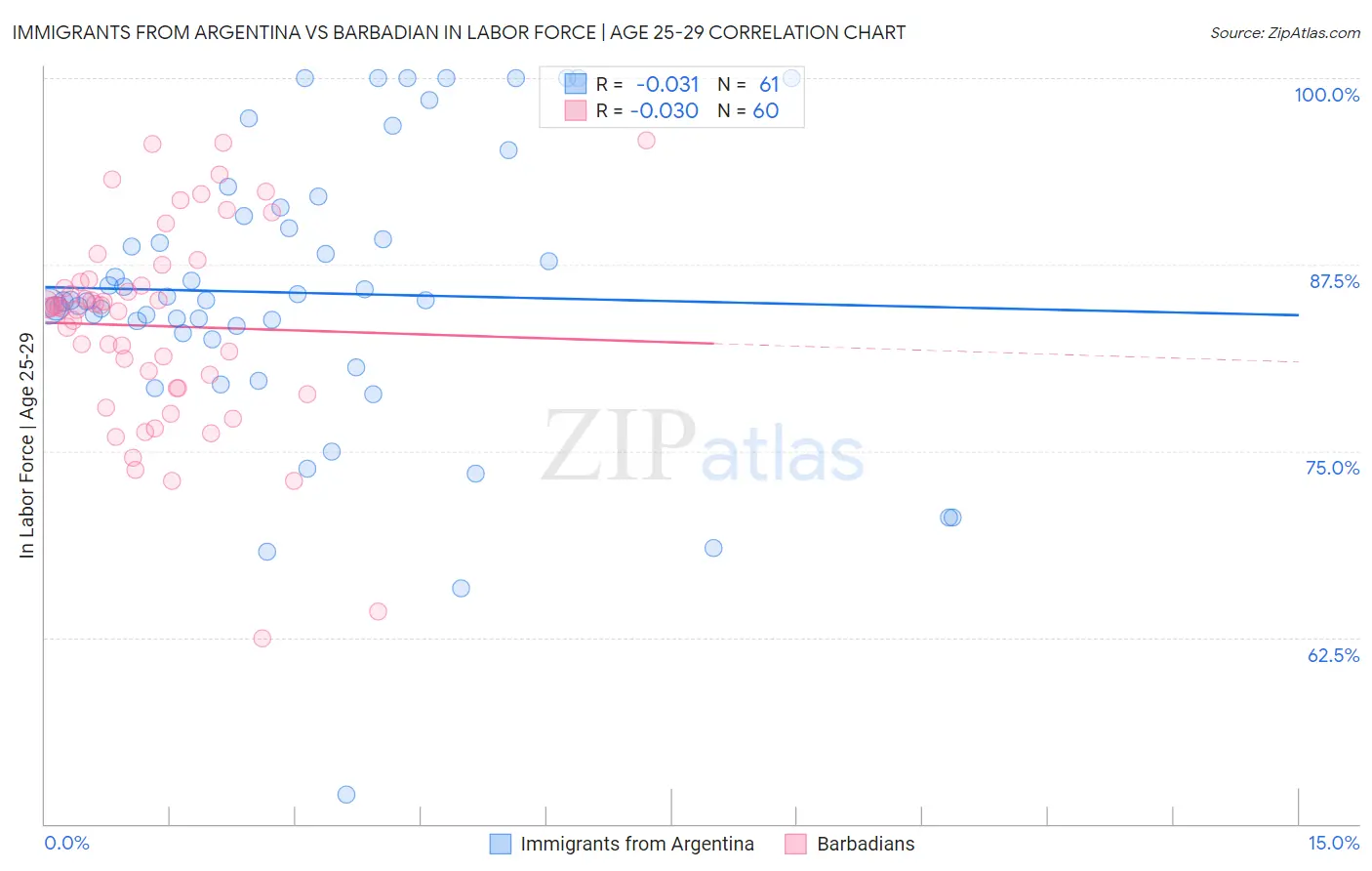 Immigrants from Argentina vs Barbadian In Labor Force | Age 25-29