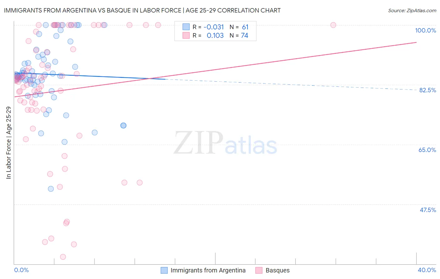 Immigrants from Argentina vs Basque In Labor Force | Age 25-29