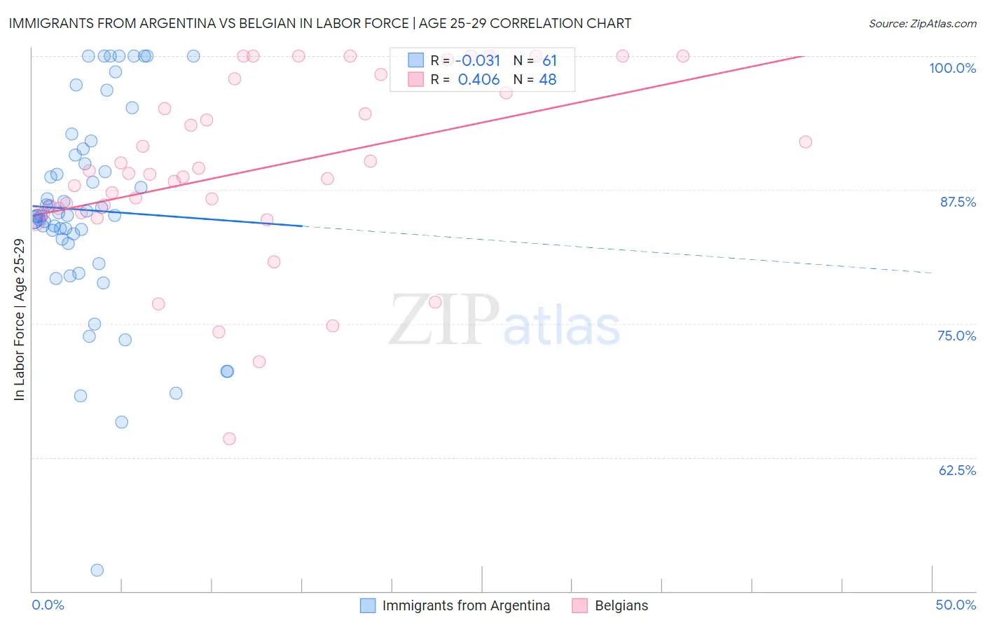 Immigrants from Argentina vs Belgian In Labor Force | Age 25-29