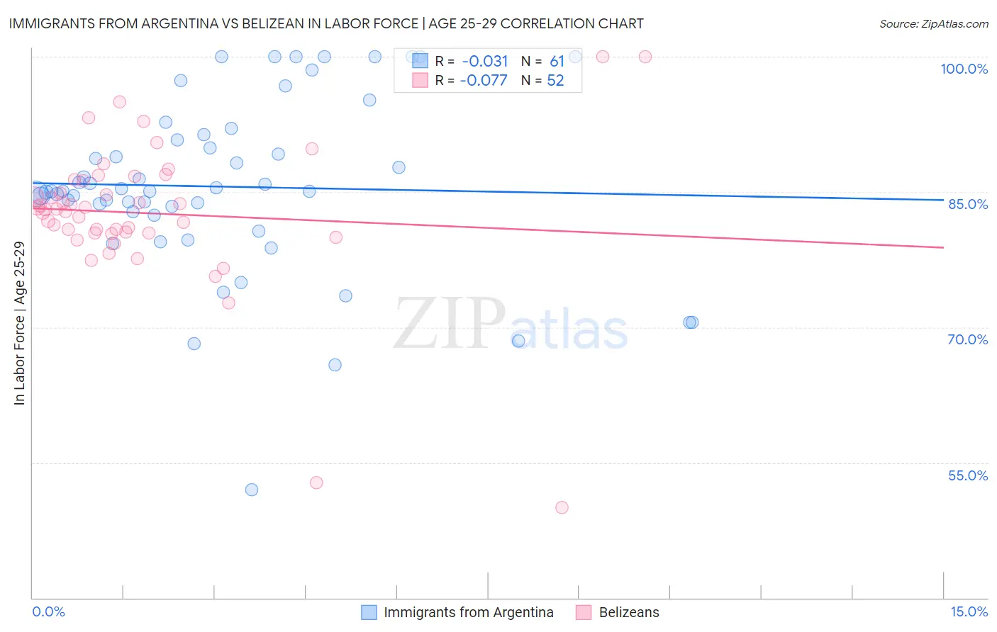 Immigrants from Argentina vs Belizean In Labor Force | Age 25-29