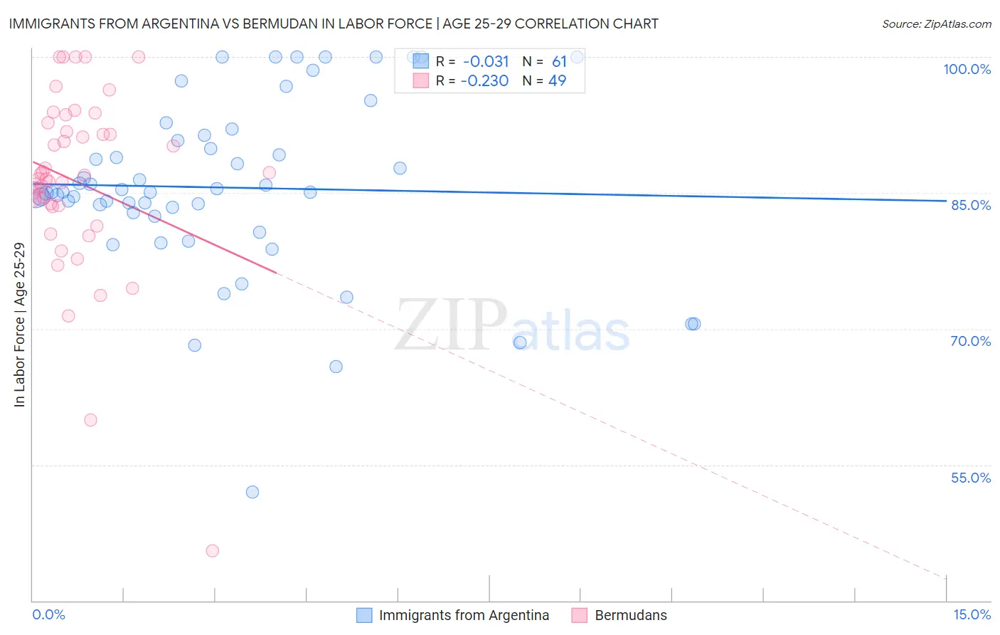 Immigrants from Argentina vs Bermudan In Labor Force | Age 25-29