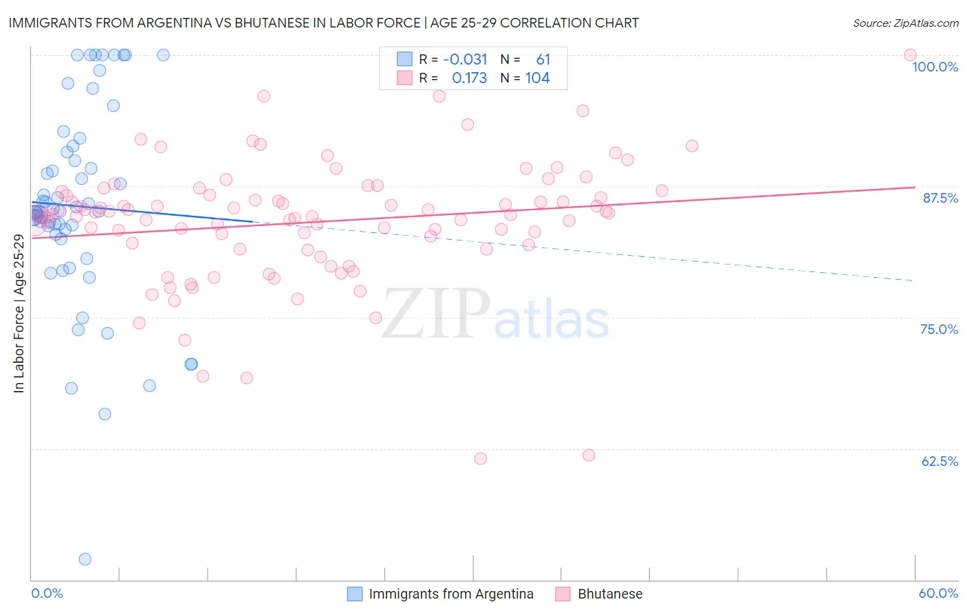 Immigrants from Argentina vs Bhutanese In Labor Force | Age 25-29