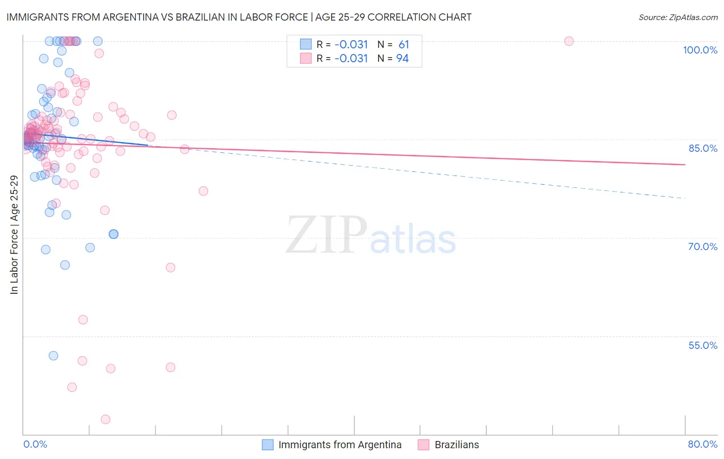 Immigrants from Argentina vs Brazilian In Labor Force | Age 25-29