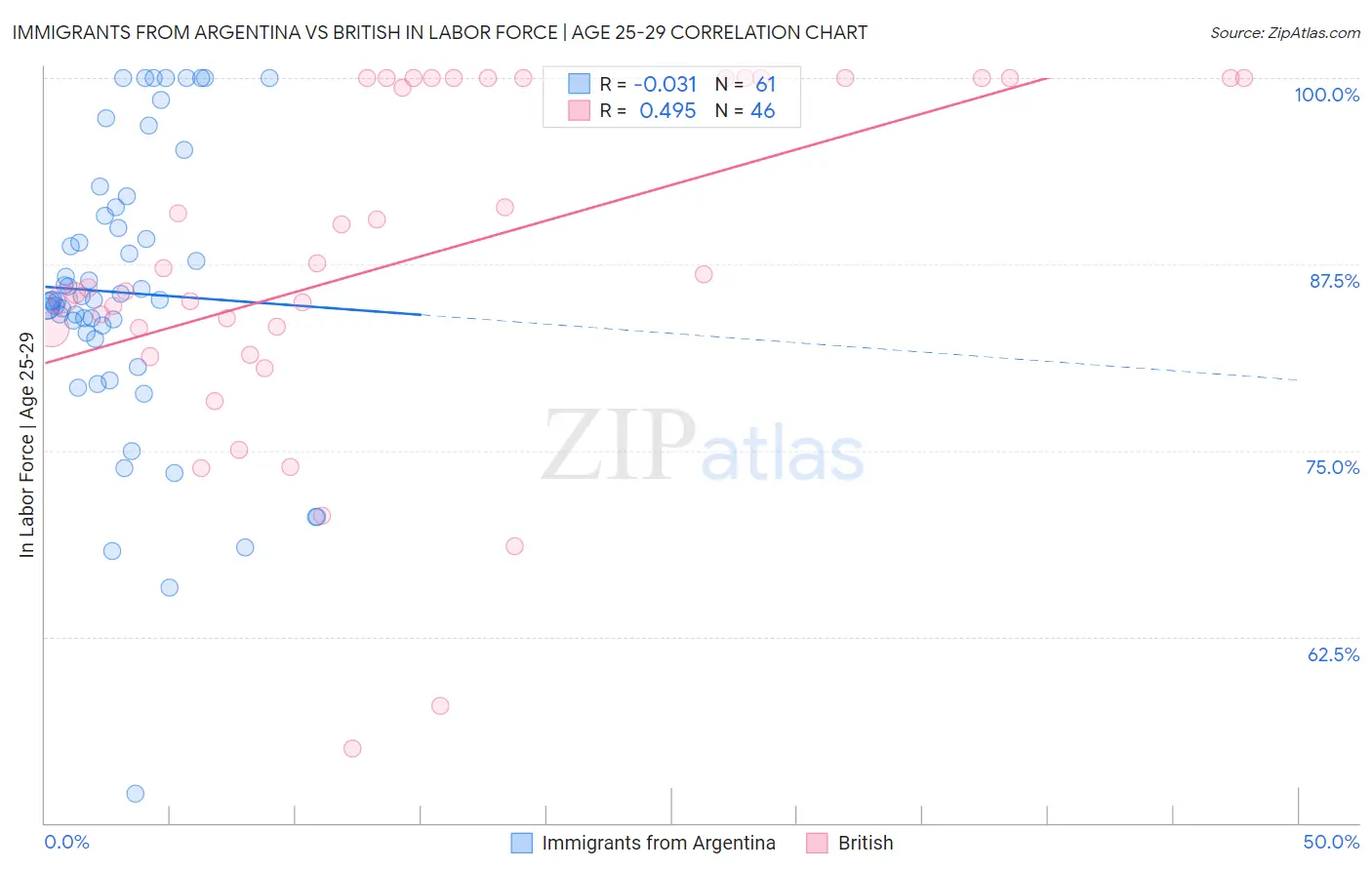 Immigrants from Argentina vs British In Labor Force | Age 25-29