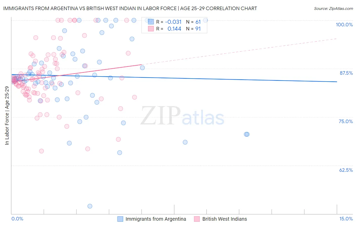 Immigrants from Argentina vs British West Indian In Labor Force | Age 25-29