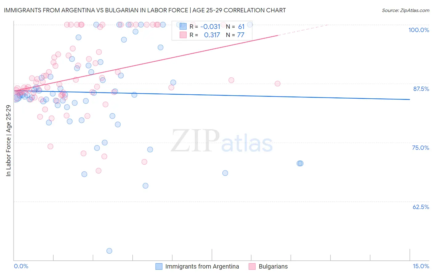 Immigrants from Argentina vs Bulgarian In Labor Force | Age 25-29