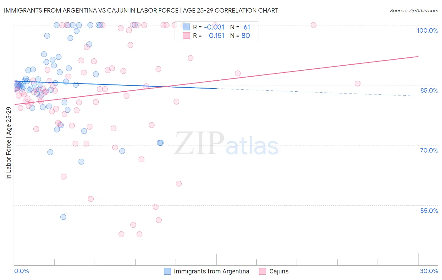 Immigrants from Argentina vs Cajun In Labor Force | Age 25-29