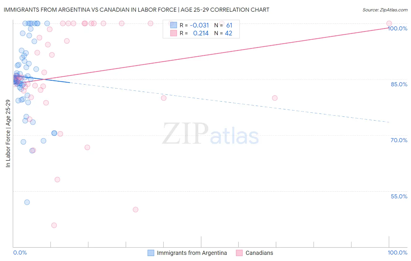 Immigrants from Argentina vs Canadian In Labor Force | Age 25-29