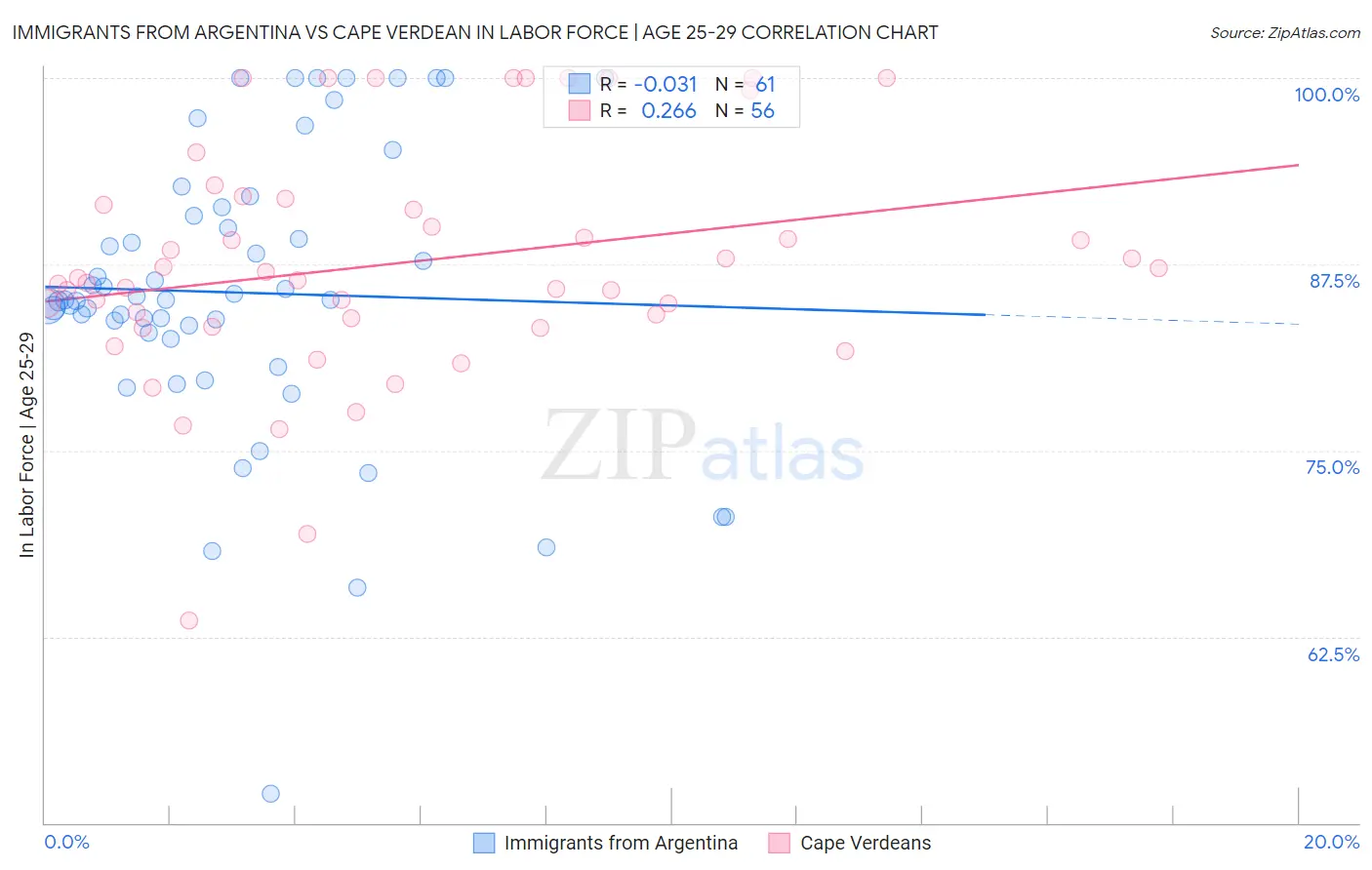 Immigrants from Argentina vs Cape Verdean In Labor Force | Age 25-29