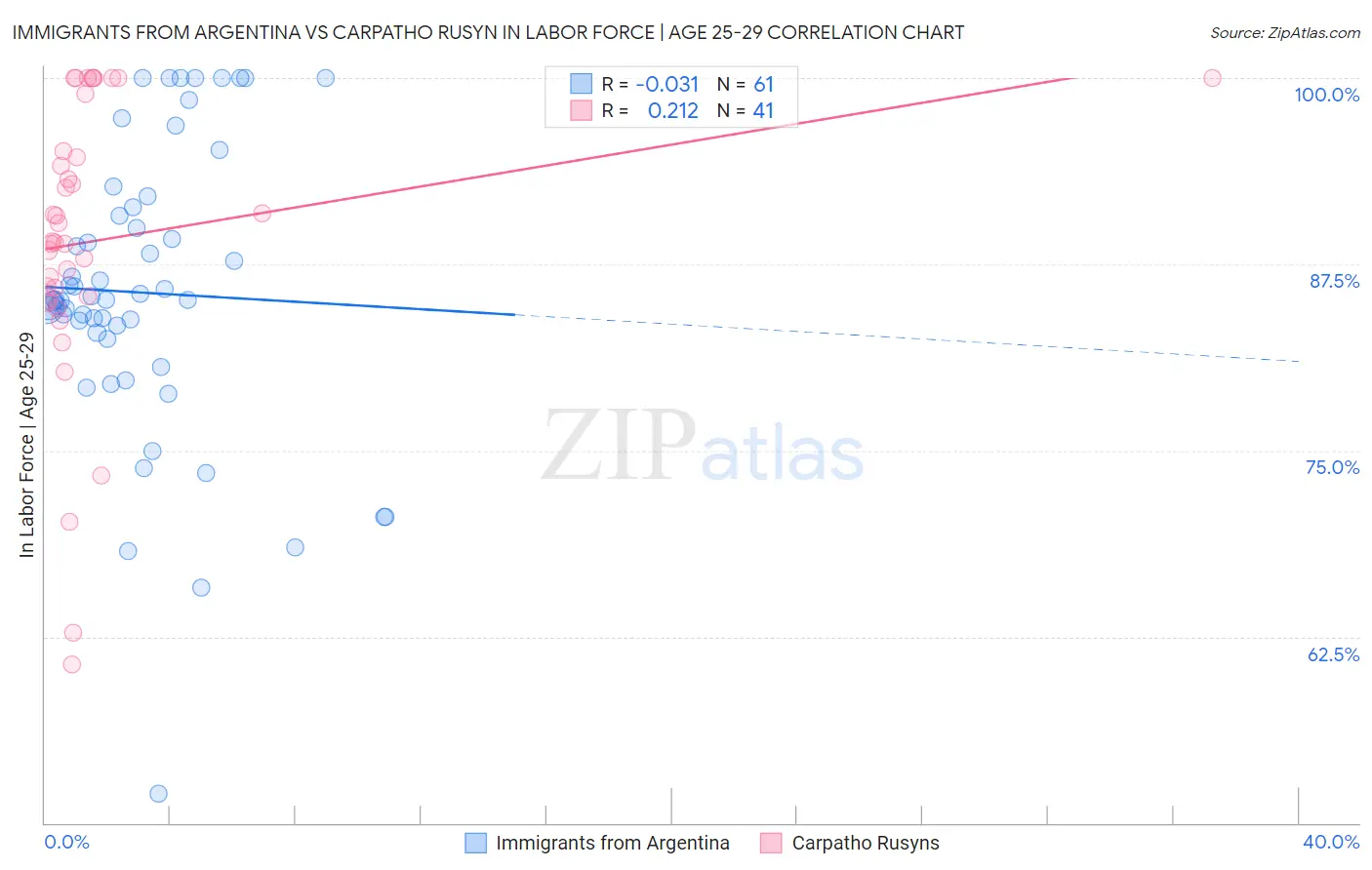 Immigrants from Argentina vs Carpatho Rusyn In Labor Force | Age 25-29