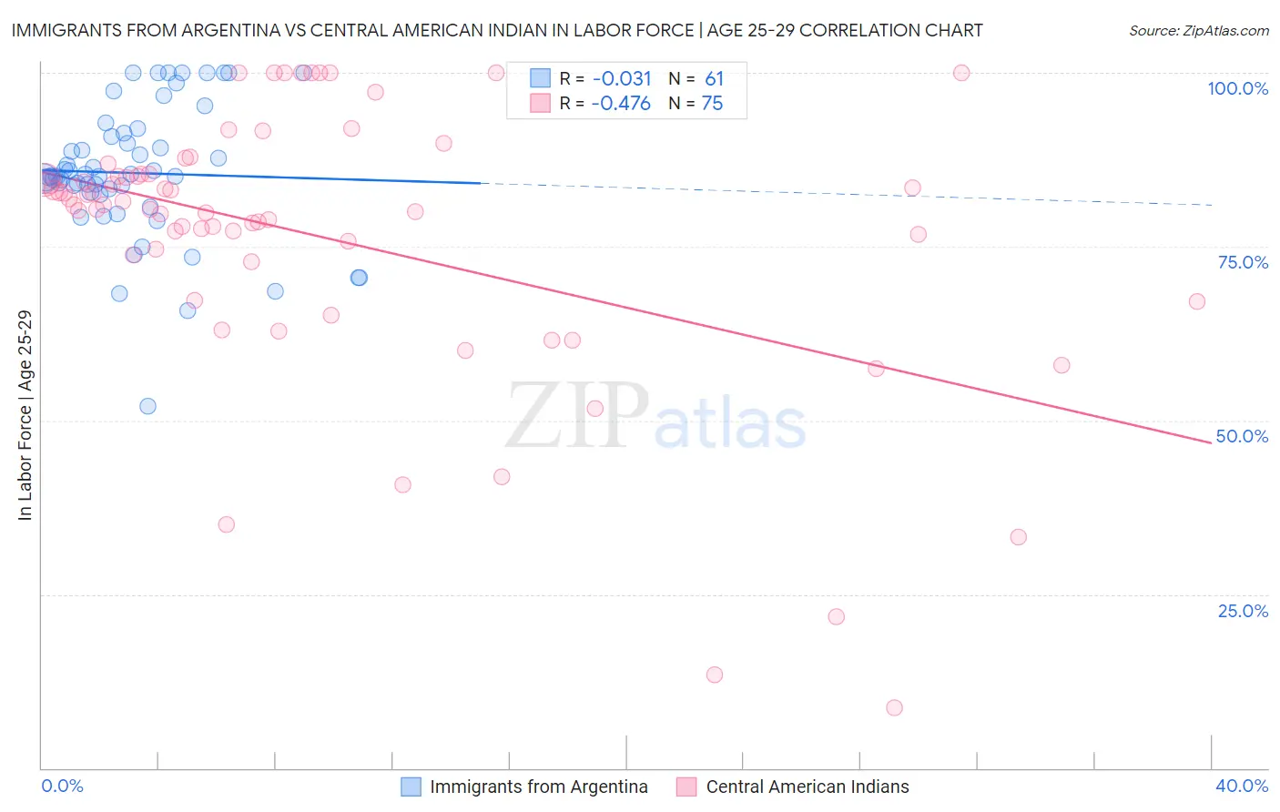 Immigrants from Argentina vs Central American Indian In Labor Force | Age 25-29