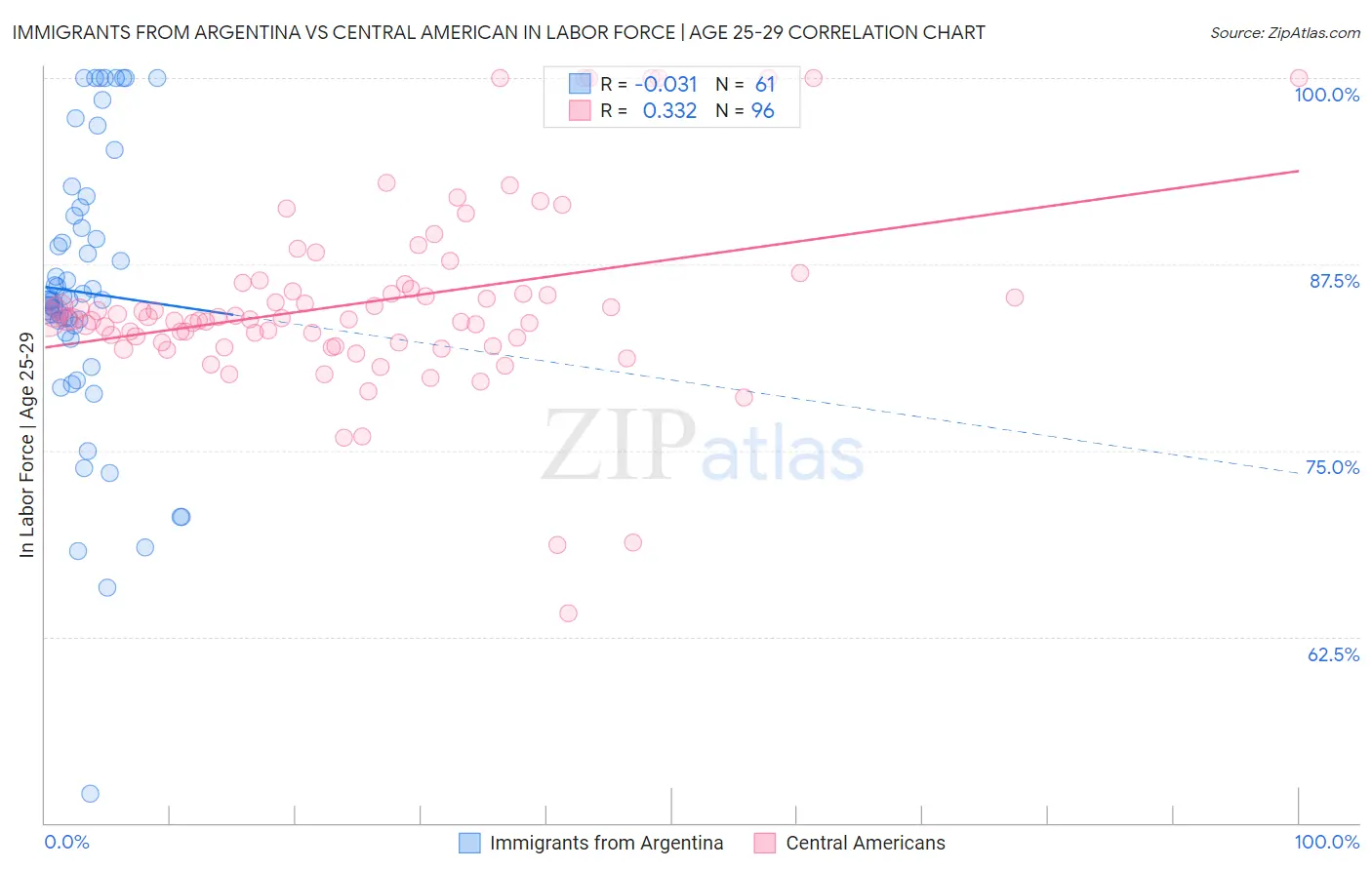 Immigrants from Argentina vs Central American In Labor Force | Age 25-29