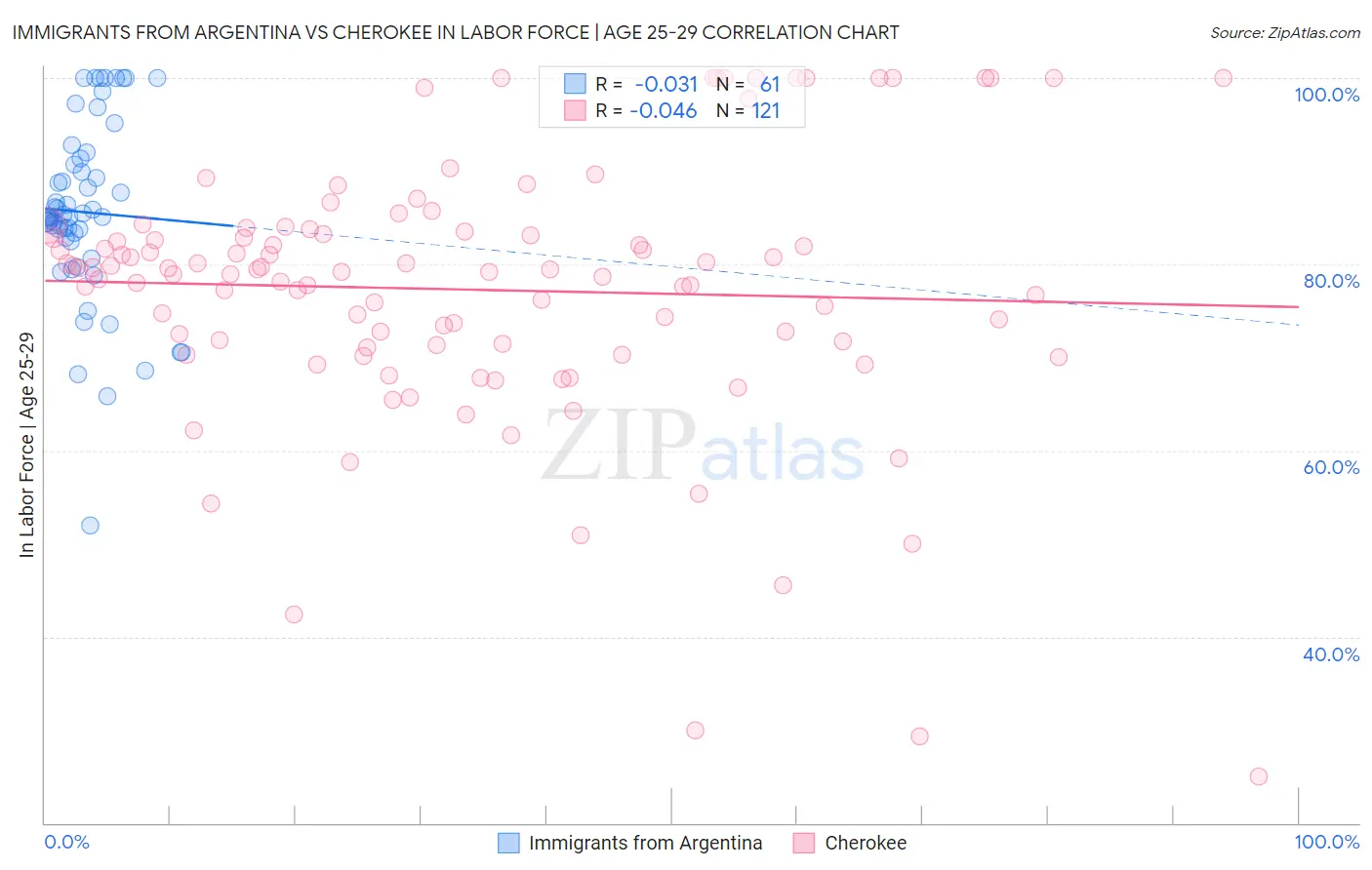 Immigrants from Argentina vs Cherokee In Labor Force | Age 25-29