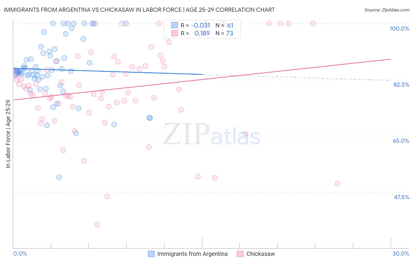 Immigrants from Argentina vs Chickasaw In Labor Force | Age 25-29