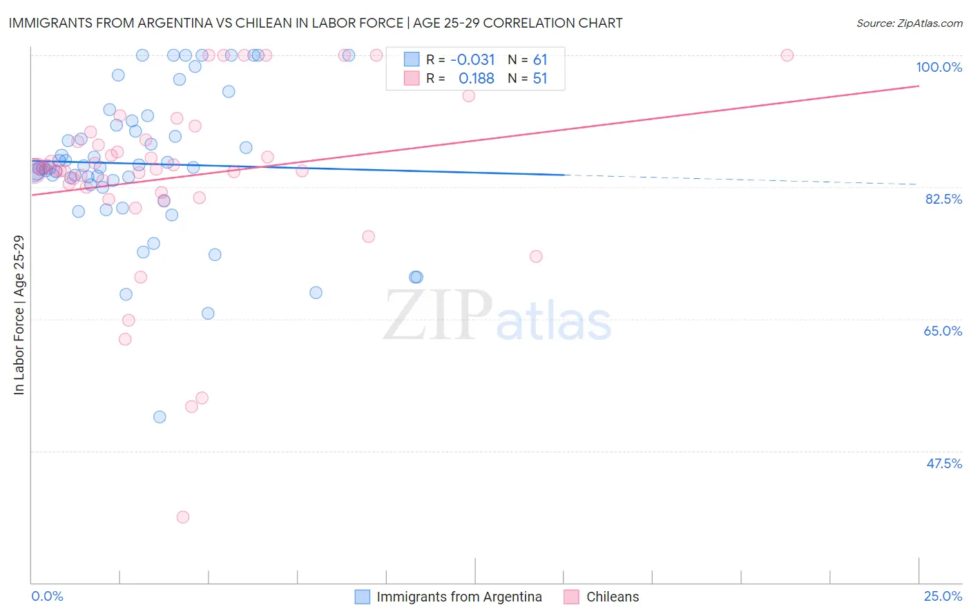 Immigrants from Argentina vs Chilean In Labor Force | Age 25-29