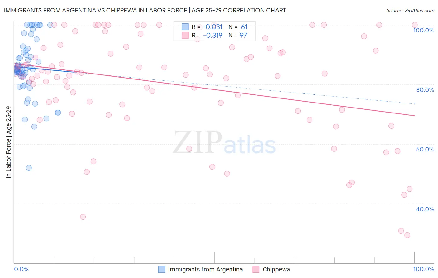 Immigrants from Argentina vs Chippewa In Labor Force | Age 25-29