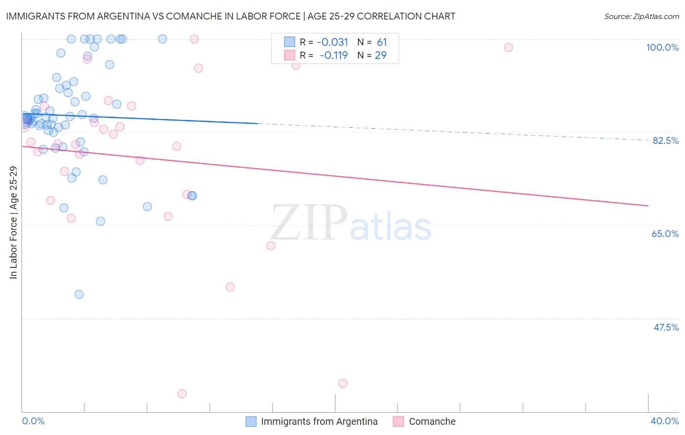 Immigrants from Argentina vs Comanche In Labor Force | Age 25-29